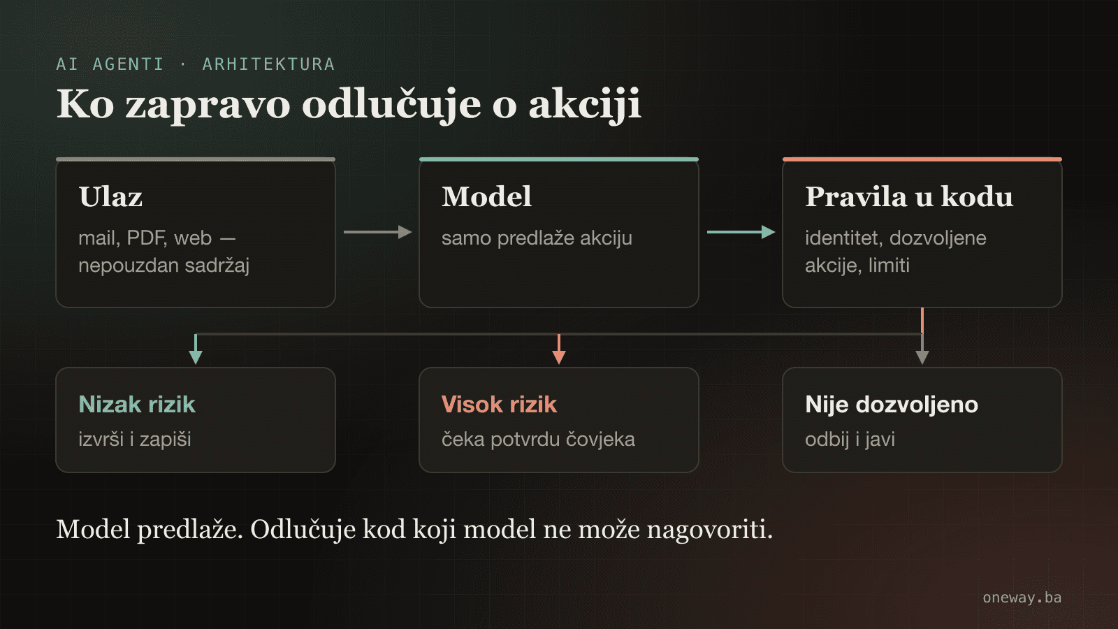 Infografika: sadržaj koji agent čita je nepouzdan, model samo predlaže akciju, a pravila u kodu odlučuju — niskorizične akcije se izvršavaju i bilježe, visokorizične čekaju potvrdu čovjeka, a nedozvoljene se odbijaju.