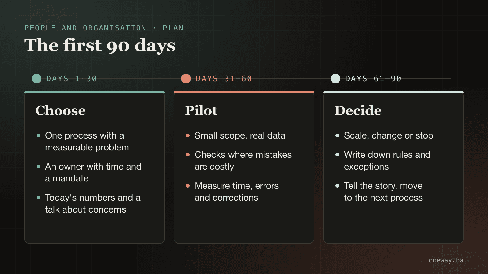 Infographic: a plan for the first 90 days of adopting AI — days 1 to 30 choose the process, the owner and talk about concerns; days 31 to 60 a pilot with checkpoints and measurement; days 61 to 90 decide to scale, change or stop.