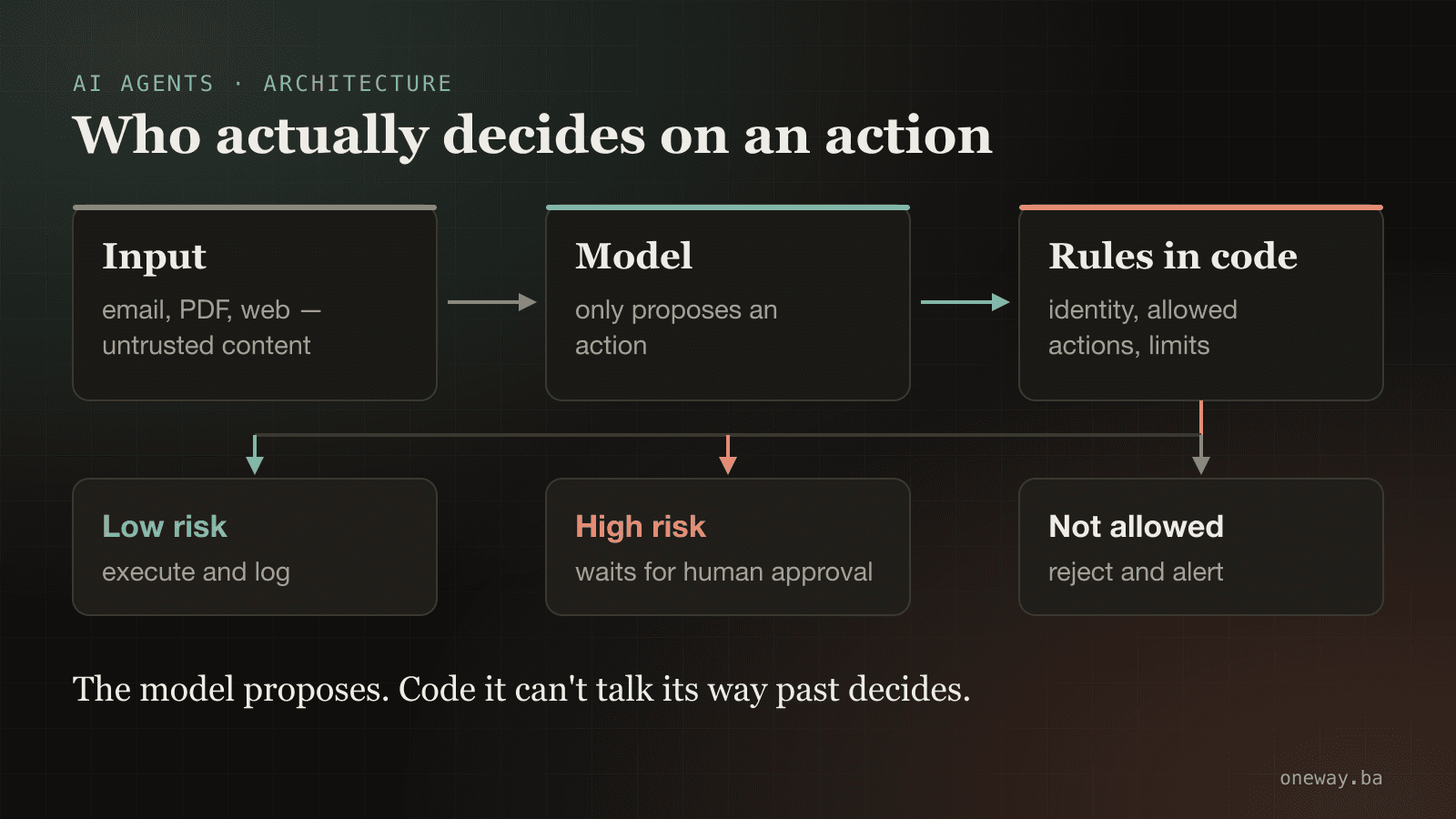 Infographic: content the agent reads is untrusted, the model only proposes an action, and rules in code decide — low-risk actions run and are logged, high-risk ones wait for human approval, disallowed ones are rejected.