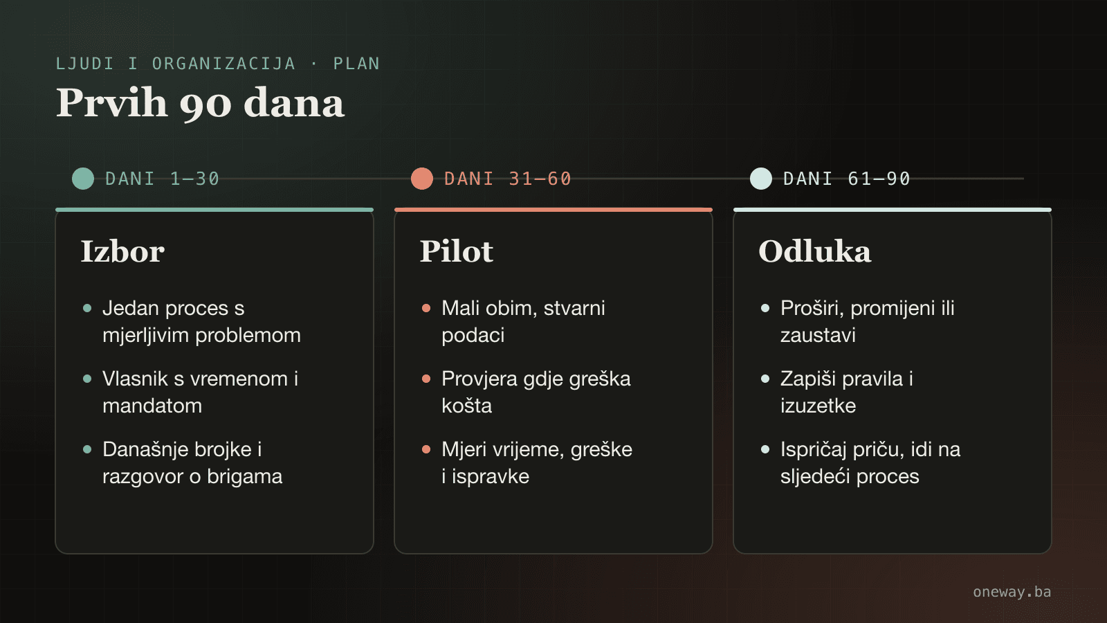 Infografika: plan prvih 90 dana uvođenja AI-ja — dani 1 do 30 izbor procesa, vlasnika i razgovor o brigama; dani 31 do 60 pilot s tačkama provjere i mjerenjem; dani 61 do 90 odluka da se proširi, promijeni ili zaustavi.
