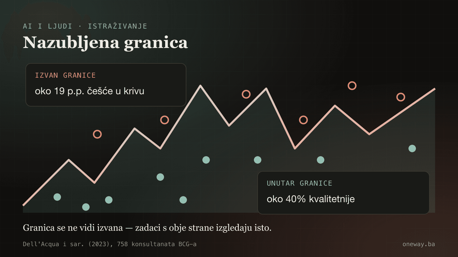 Infografika: nazubljena granica sposobnosti modela — unutar granice konsultanti s AI-jem daju oko 40% kvalitetnije rezultate, izvan nje su za oko 19 procentnih poena češće u krivu.