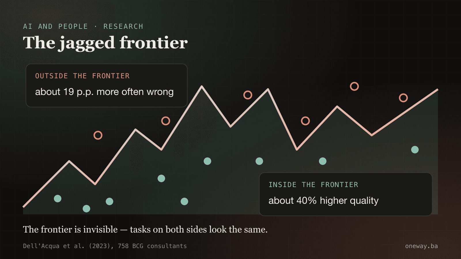 Infographic: the jagged frontier of model capability — inside it, consultants with AI deliver about 40% higher-quality results; outside it, they are about 19 percentage points more likely to be wrong.